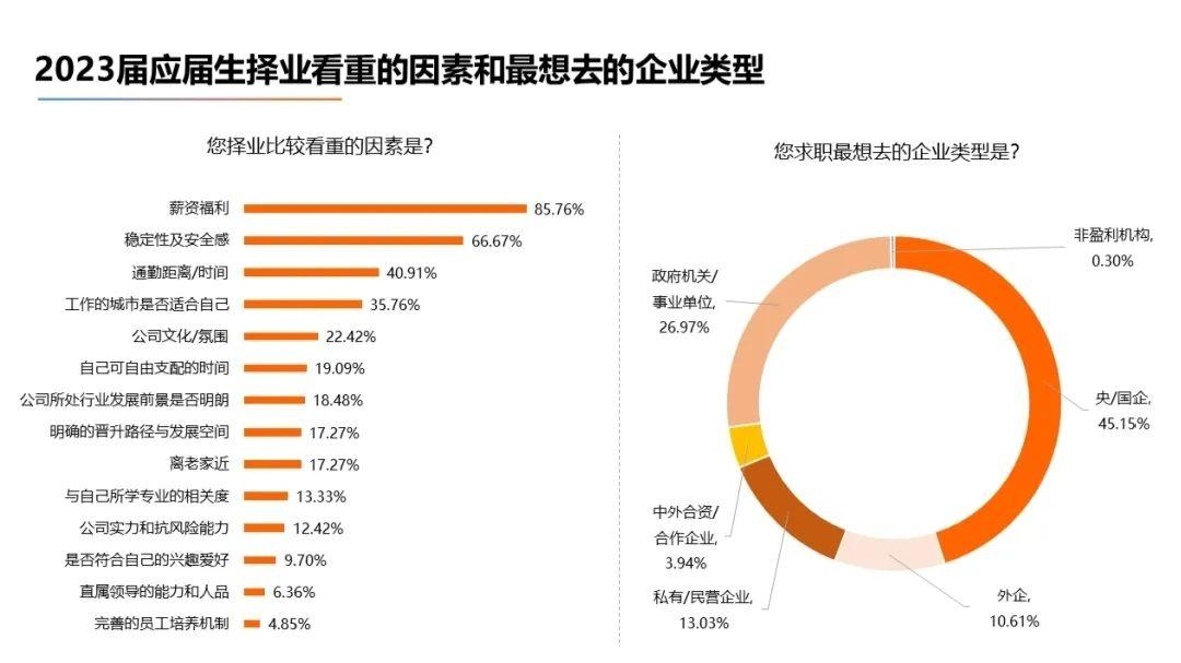 2023届高校毕业生就业大数据出炉！